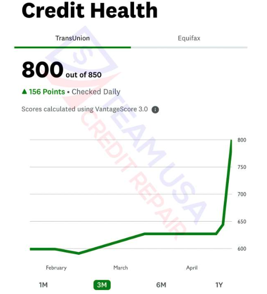 Credit Karma TransUnion score of 800, up 156 points in 3 months