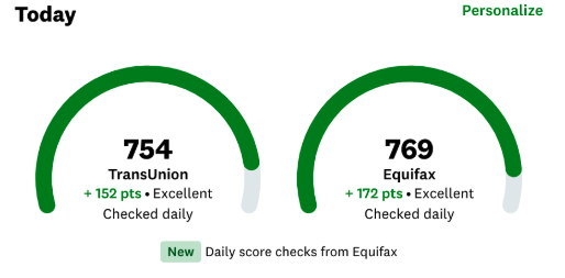 Credit Karma showing TransUnion 754 up 152 points and Equifax 769 up 172 points